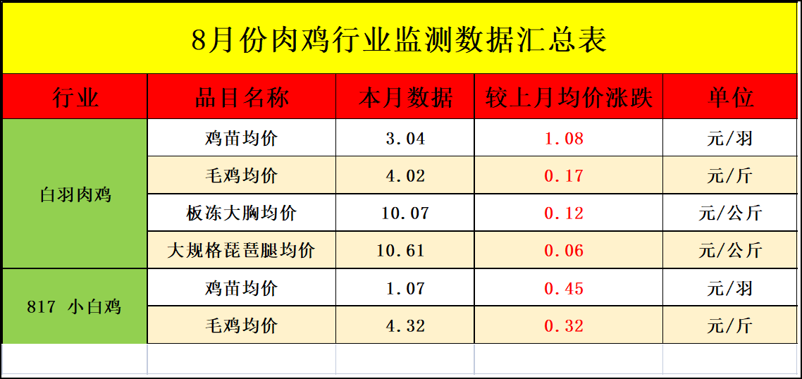 肉雞行業數據監測