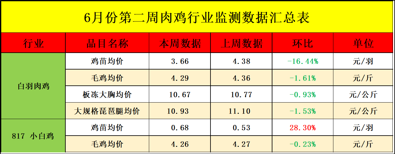 肉雞市場周度行情走勢分析