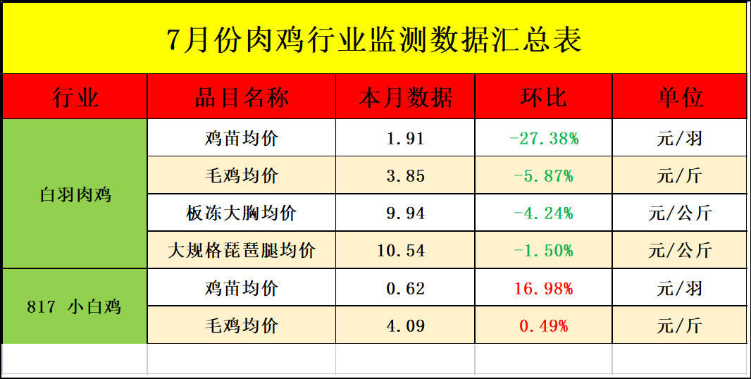 肉雞行業數據監測