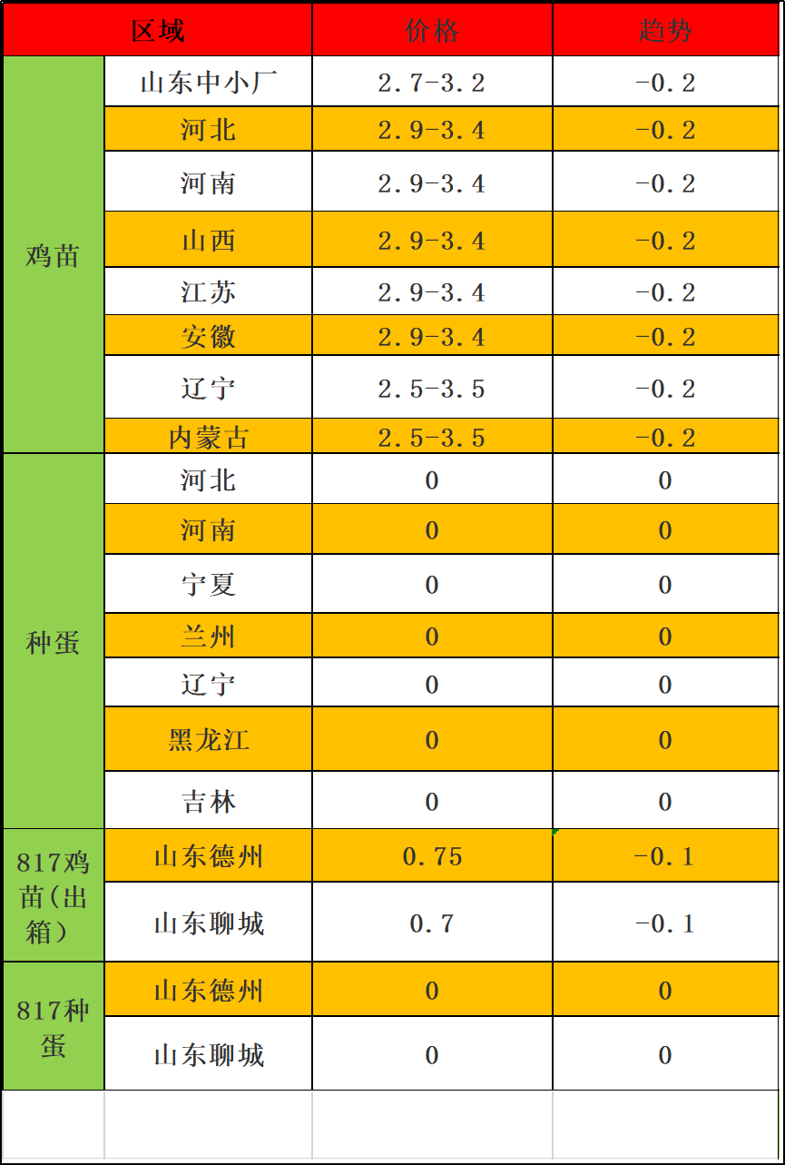 雞苗價格行情