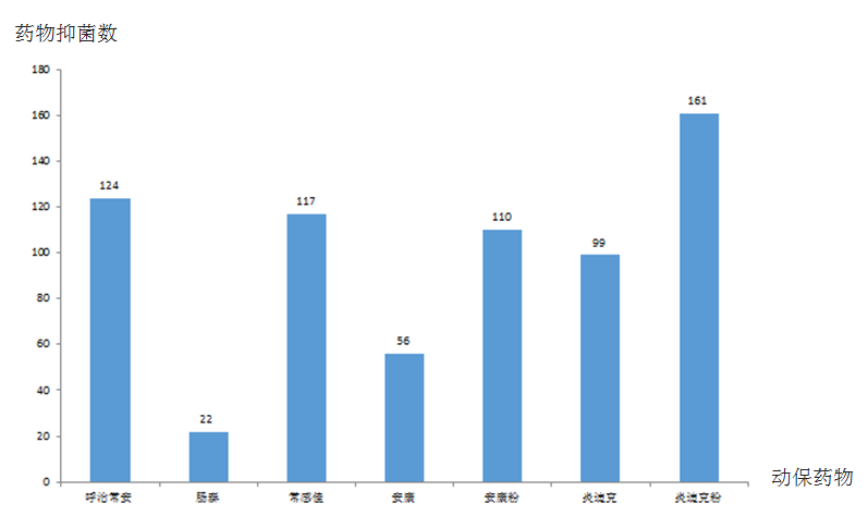 動保藥物藥敏結果