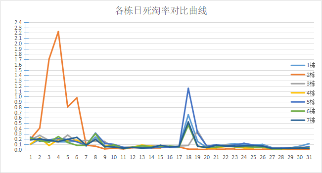 各棟日死淘率曲線分析