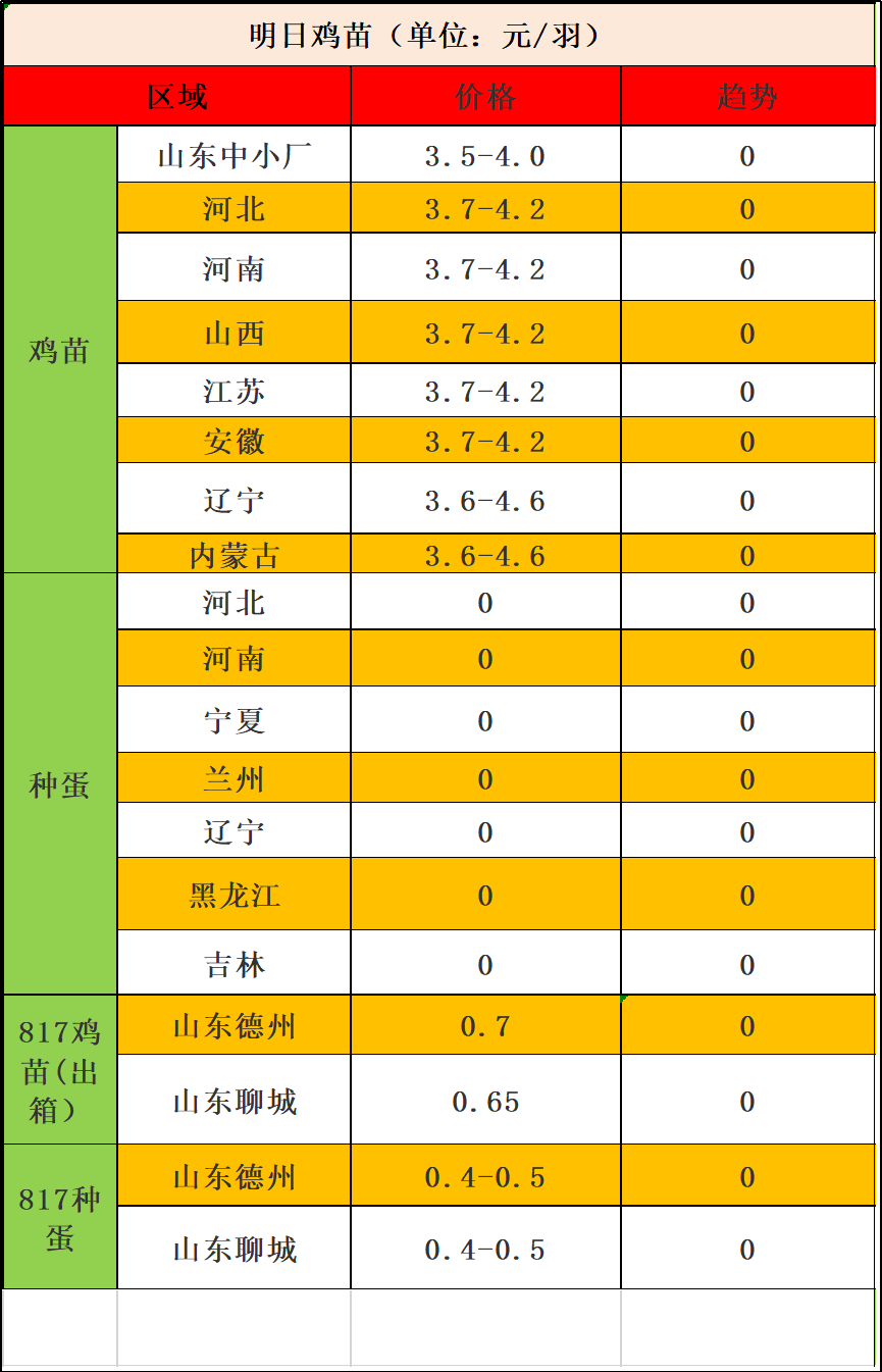 雞苗價格行情