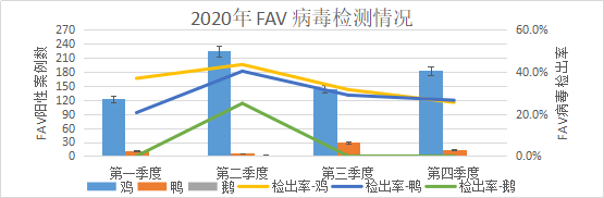 2020年 FAV 病毒一至四季檢測情況圖