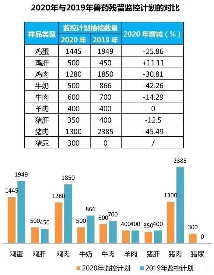 2020年與2019年獸藥殘留監控計劃對(duì)比