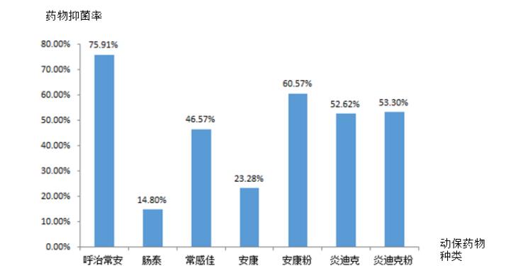 動保藥物藥敏結果