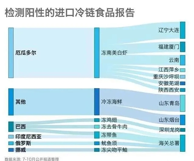 檢測陽性的進(jìn)口冷鏈食品報告