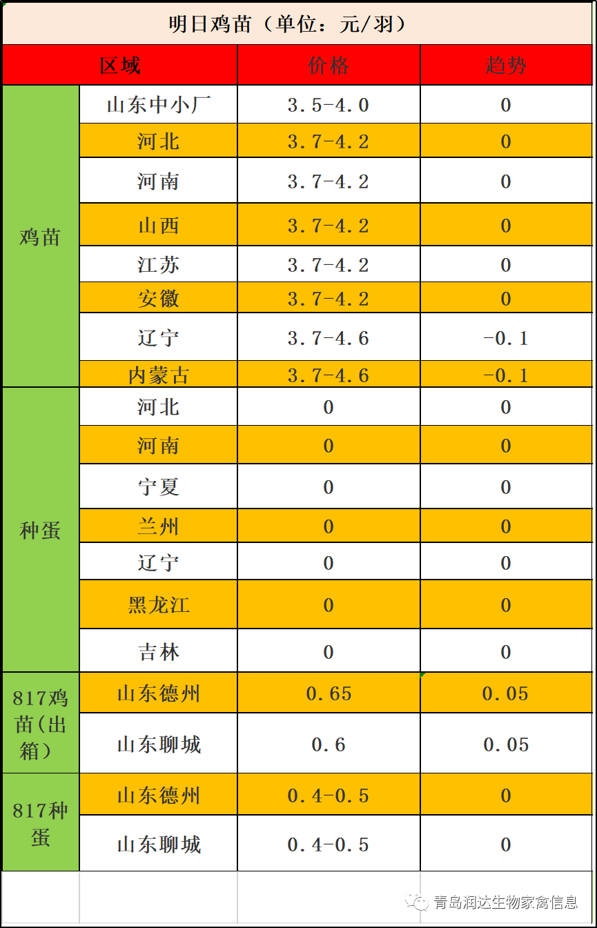 雞苗價格