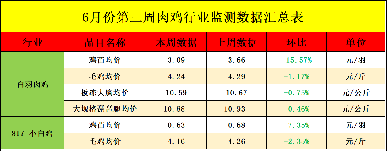 肉雞市場周度行情走勢分析