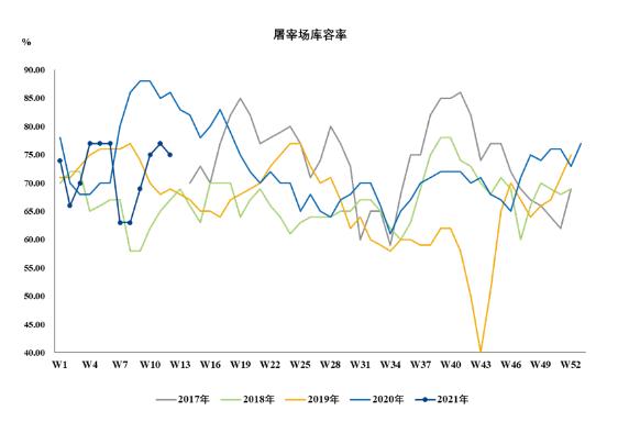 屠宰場庫容率