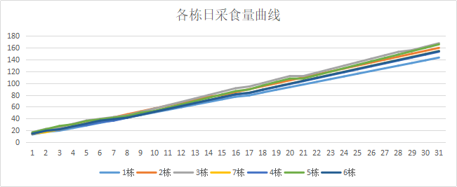 各棟日采食量曲線分析