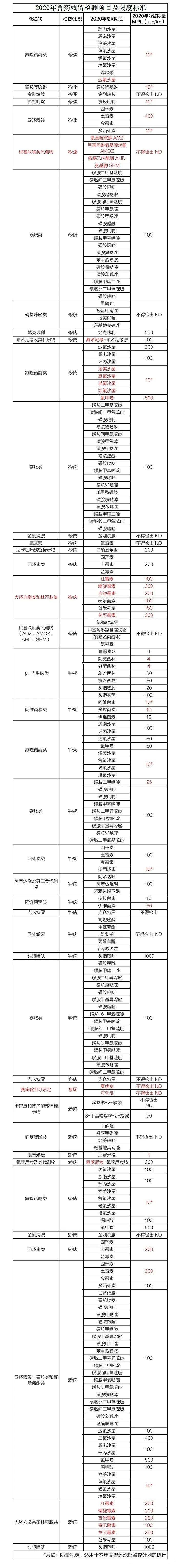 2020年獸藥殘留檢測項目及限度标準