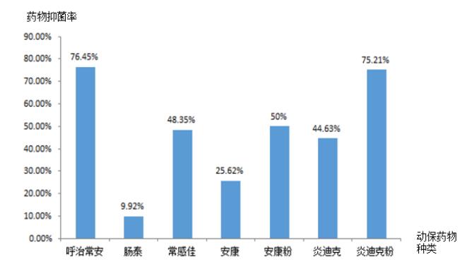 動保藥物藥敏結果