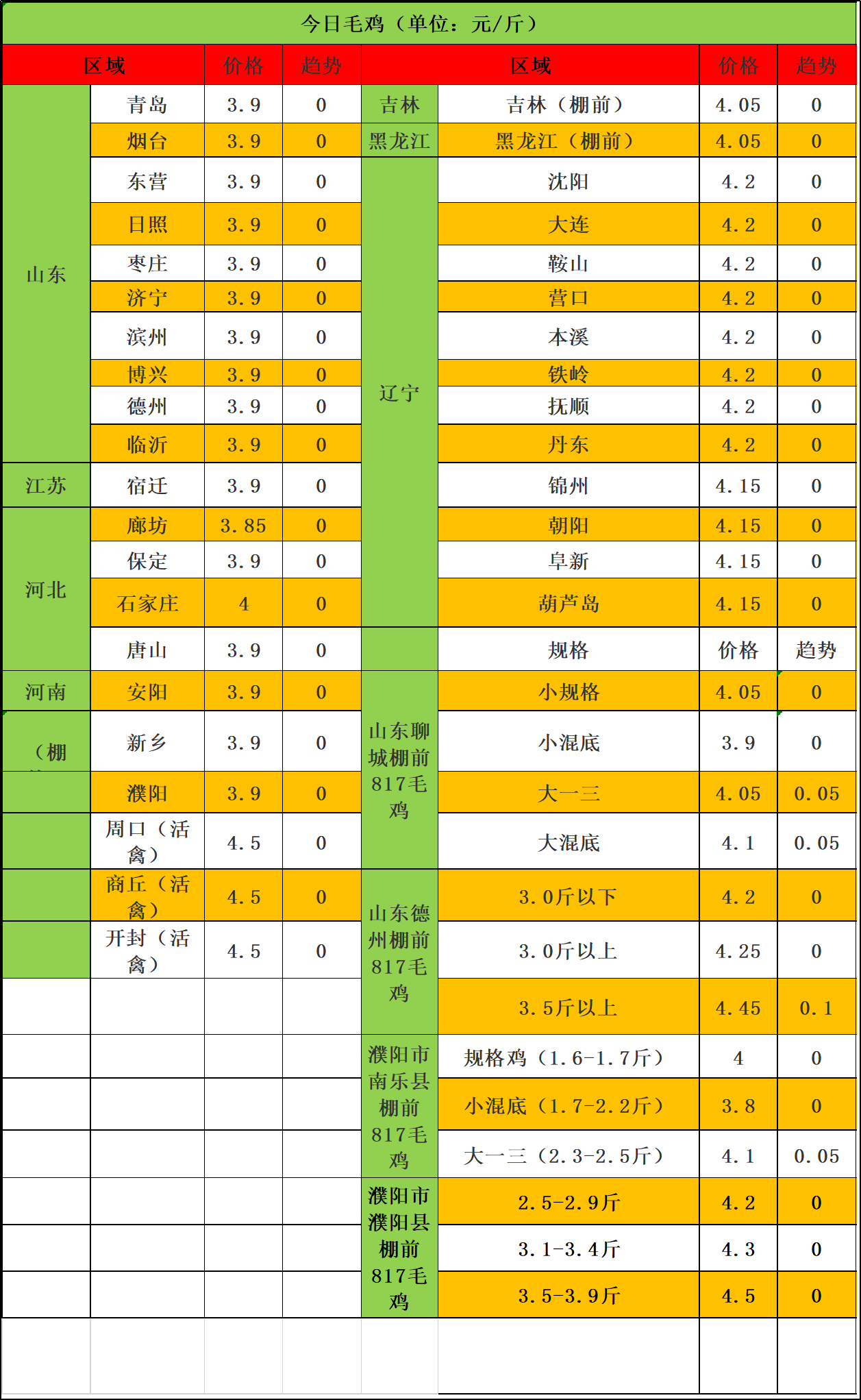 毛雞價格行情