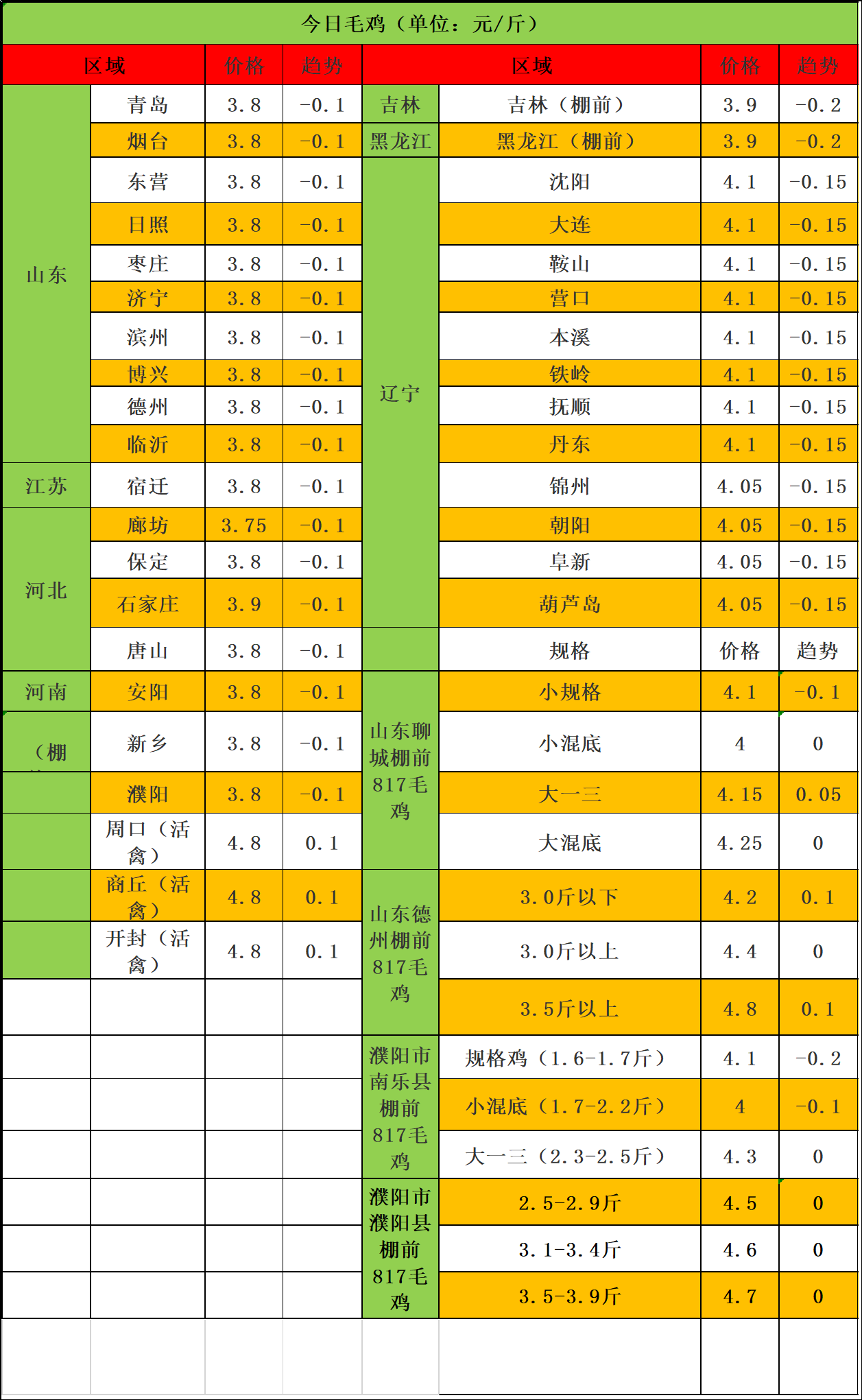 毛雞價格行情