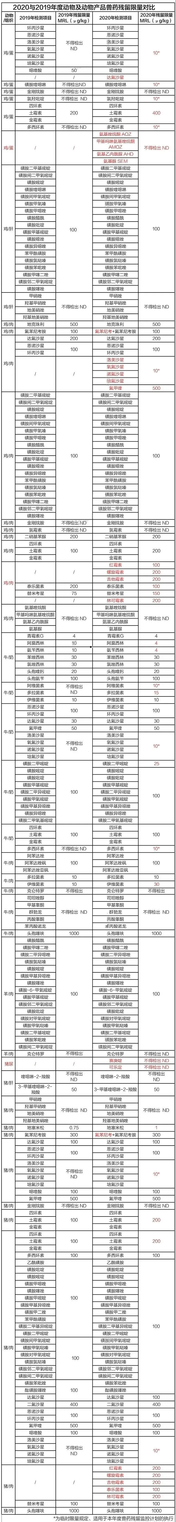 獸藥殘留限量對(duì)比