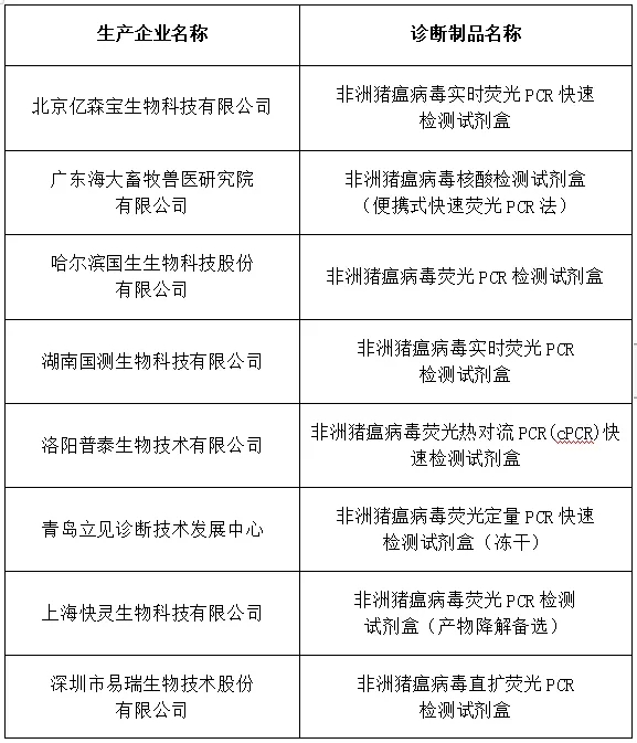 通過(guò)比對(duì)試驗、已申請注冊但未獲得批準的非洲豬瘟病毒診斷制品名單