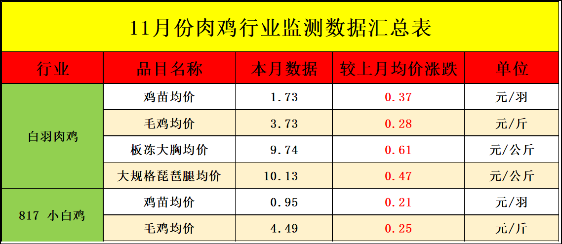 11月份肉雞市場行情