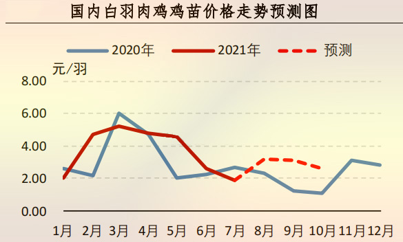 國(guó)内白羽肉雞雞苗價格走勢預測圖