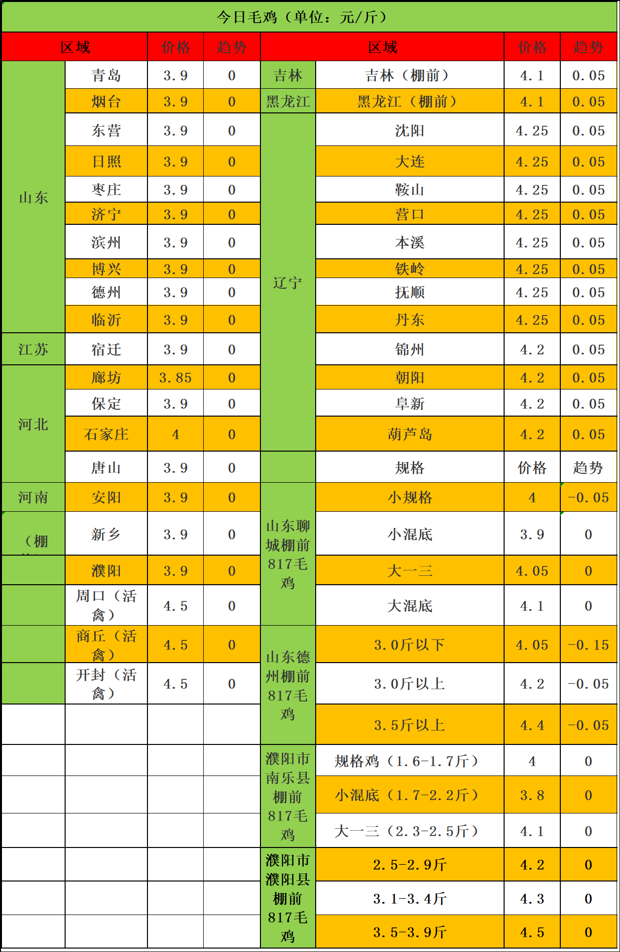 毛雞價格行情