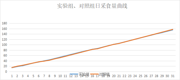 實驗組、對(duì)照組日采食量曲線分析