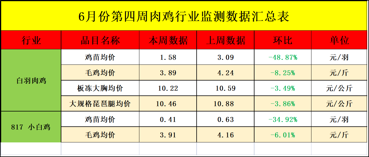 周度行情