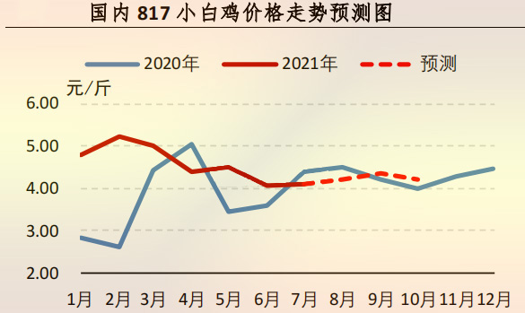 國(guó)内 817 小白雞價格走勢預測圖