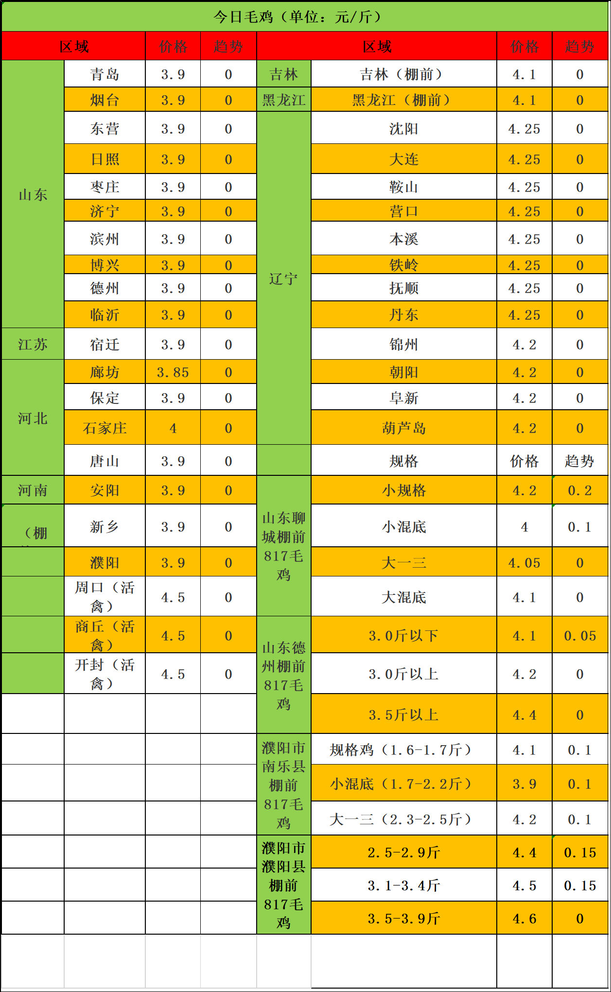 毛雞價格行情