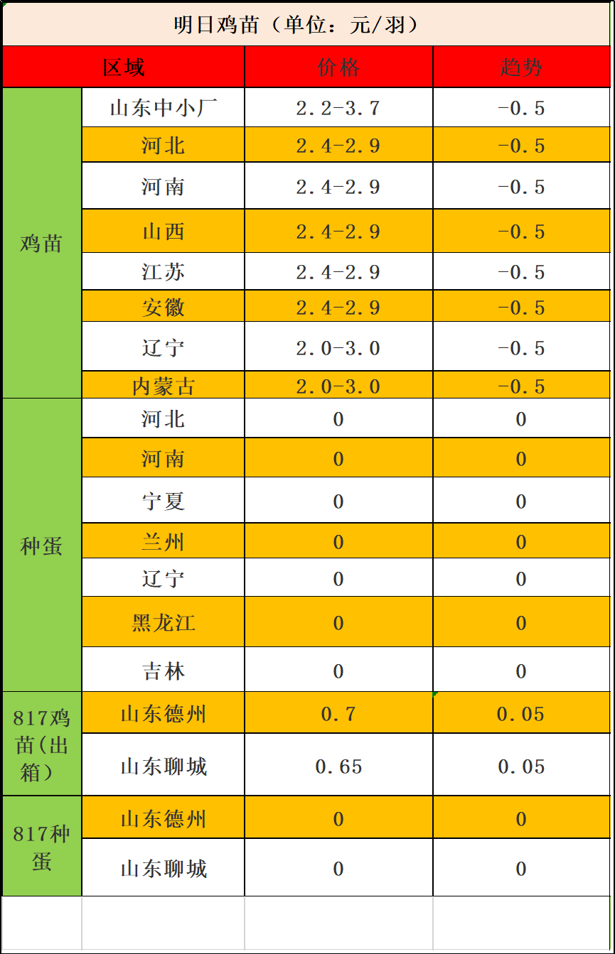 雞苗價格行情