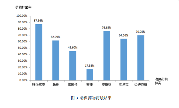 動保藥物藥敏結果