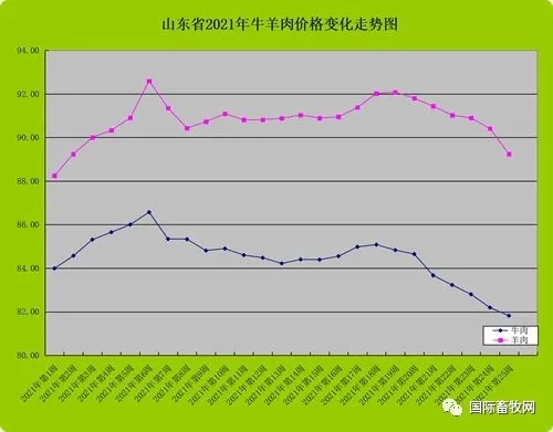 牛羊肉價格變化走勢圖