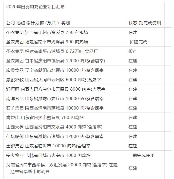  2020年白羽肉雞企業項目彙總