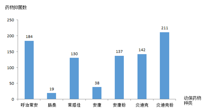 動保藥物藥敏結果