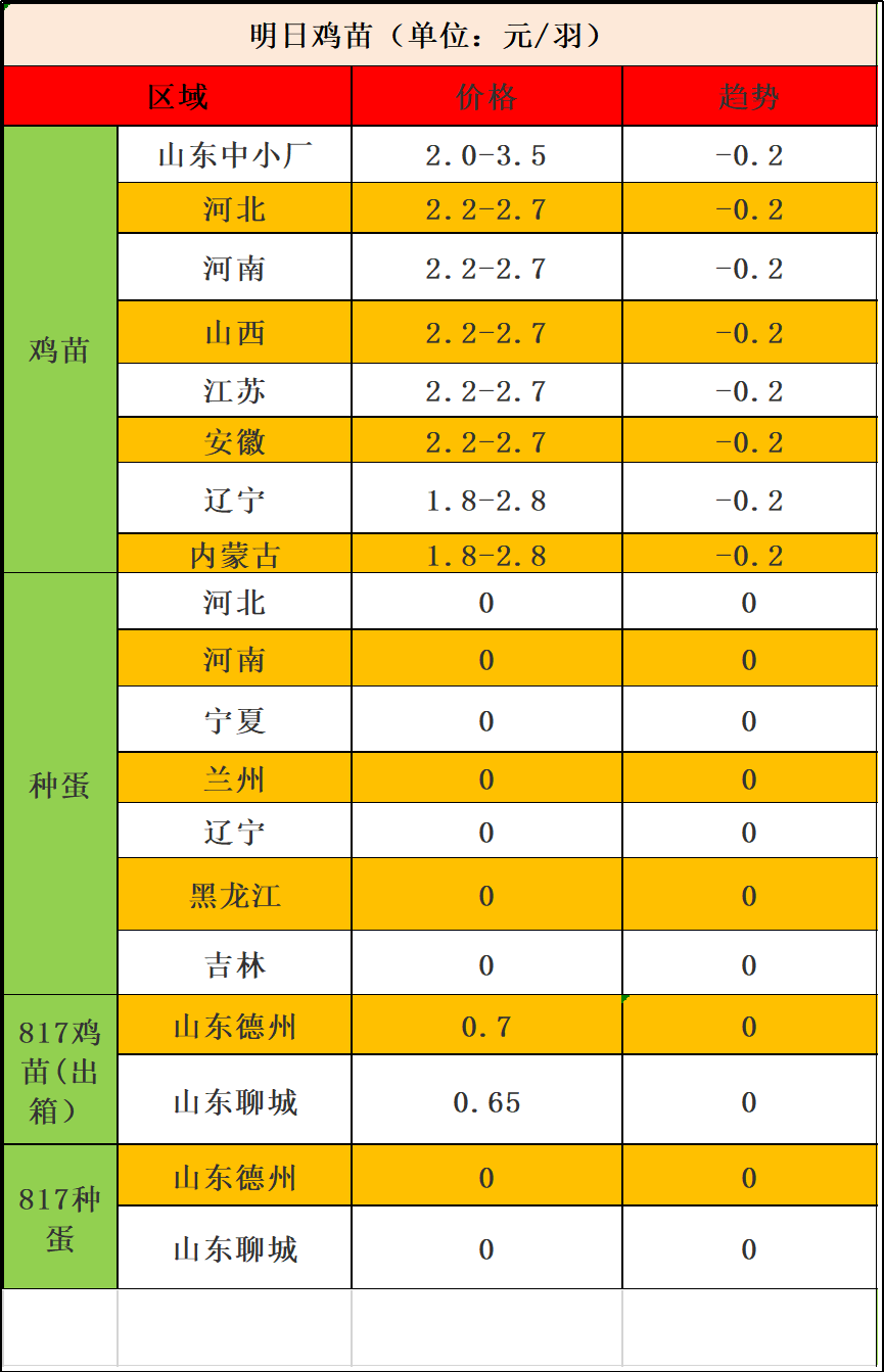 雞苗價格行情