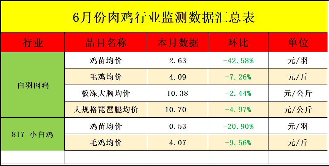 6月肉雞市場行情分析