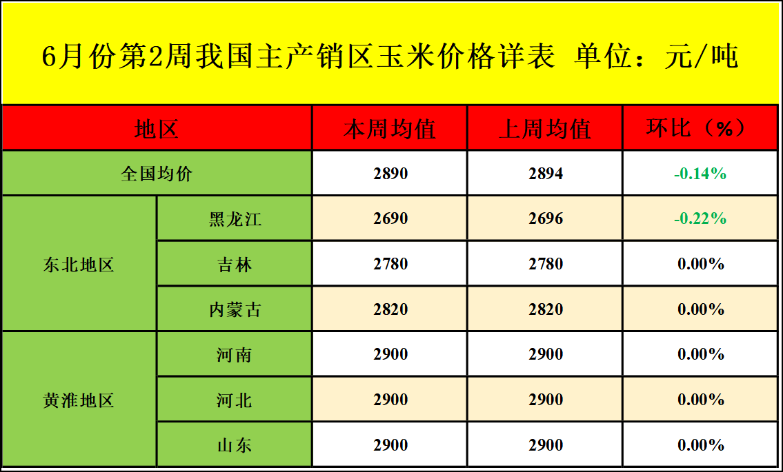 玉米周度均價