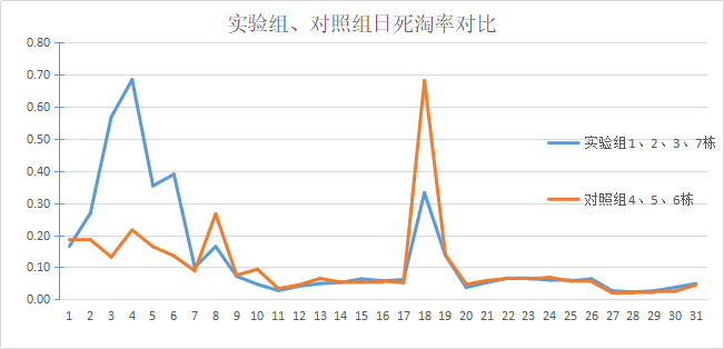 實驗組對(duì)照組日死淘率曲線對(duì)比