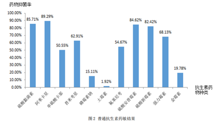 普通抗生素藥敏結果