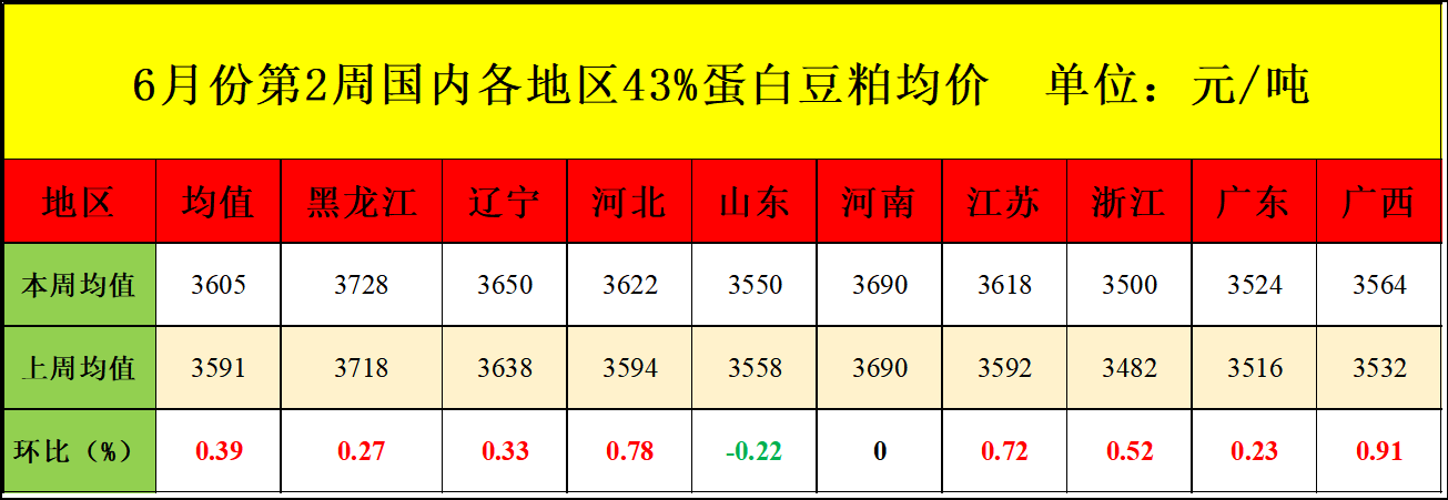 豆粕周度均價