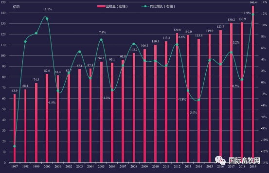 1997-2019年全國(guó)家禽生産趨勢