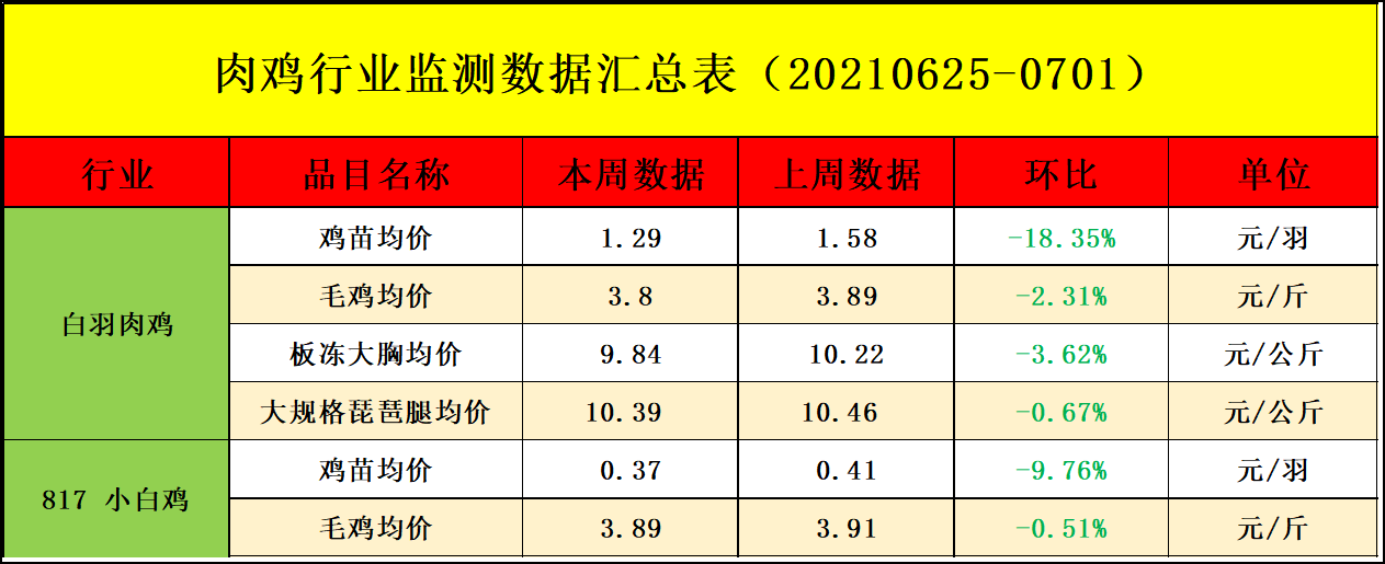 肉雞市場周度行情走勢分析