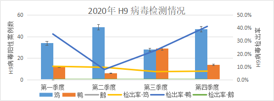 2020年 H9 病毒一至四季度檢測情況圖