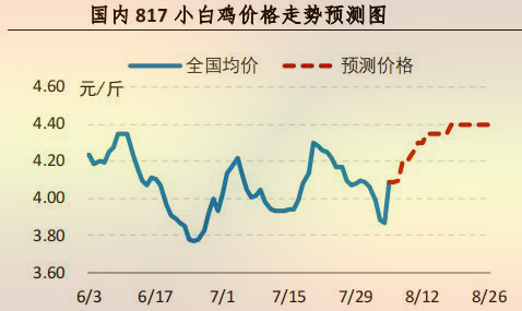 國(guó)内 817 小白雞價格走勢預測圖