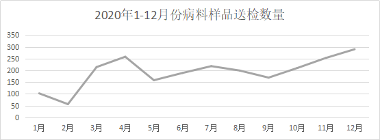 2020年1-12月份病料樣品送檢數量圖