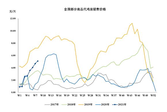 圖1 全國(guó)部分商品代雞苗銷售價格（元/隻）