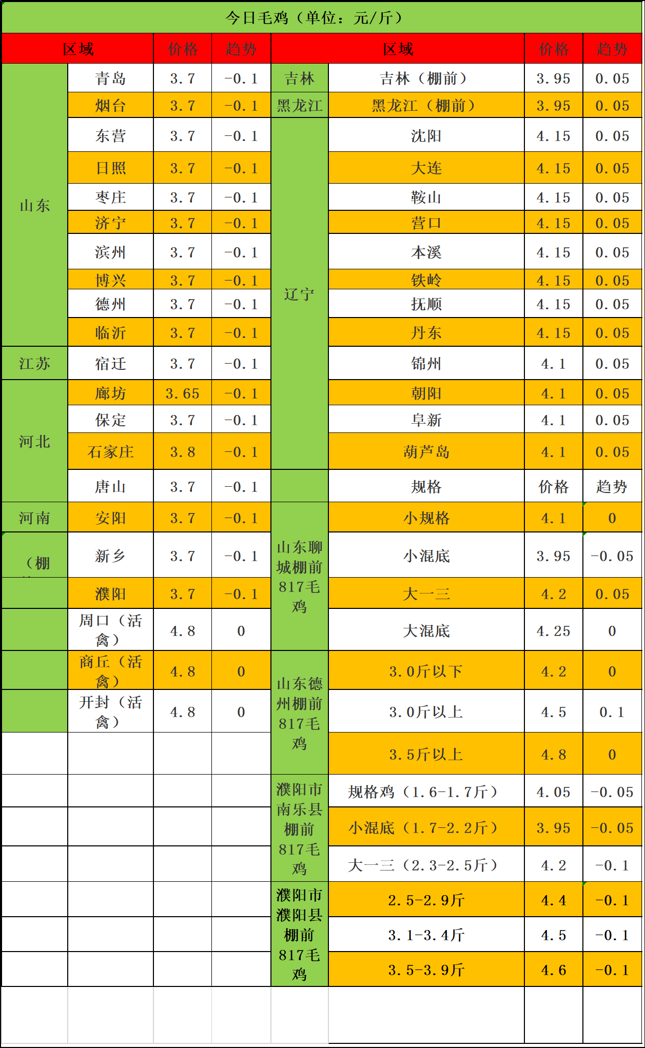 毛雞價格行情