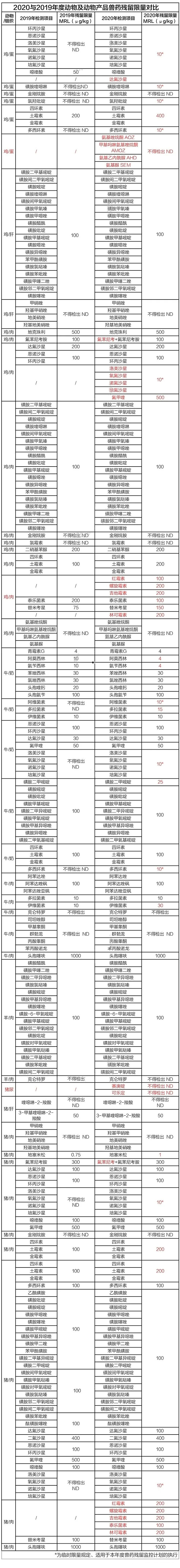 2020與2019年度動物保健品獸藥殘留限量對(duì)比