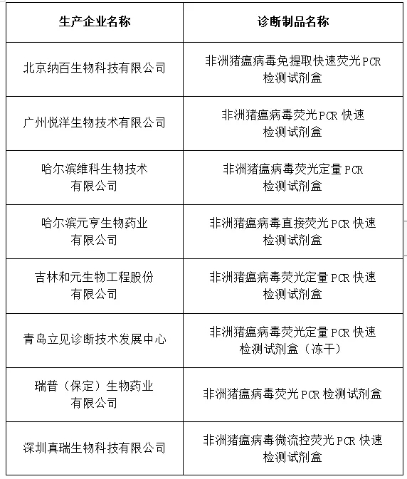 通過(guò)比對(duì)試驗但未申請注冊的非洲豬瘟病毒診斷制品名單