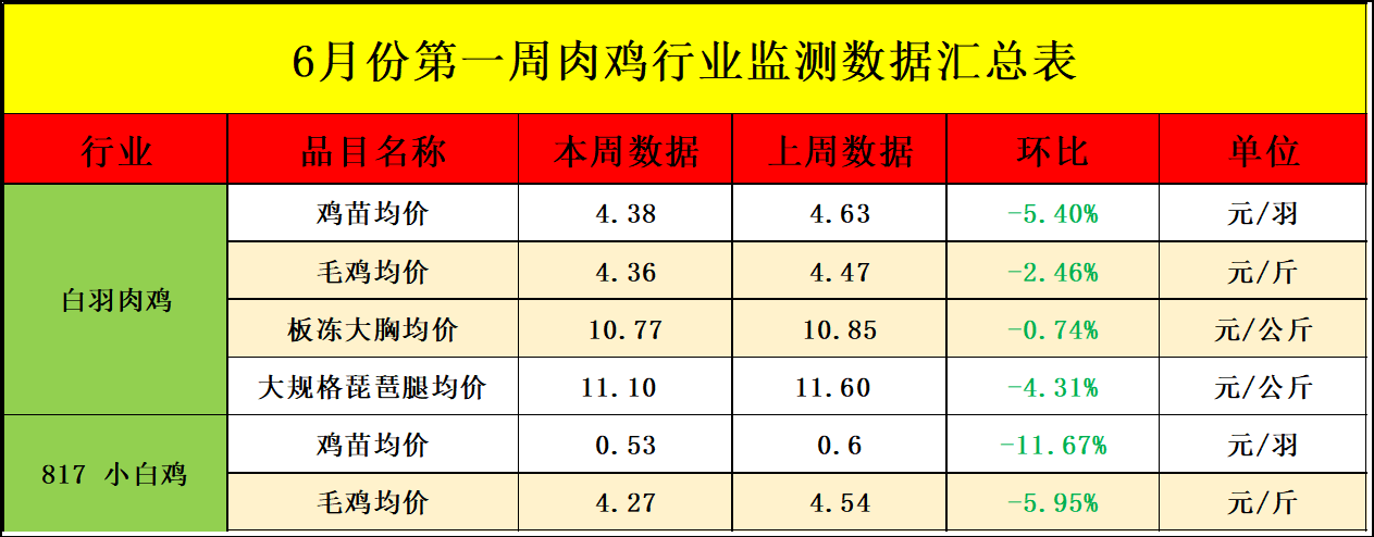 肉雞行業監測數據