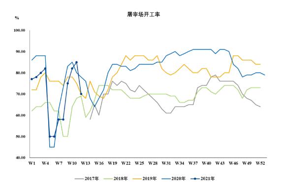 屠宰場開(kāi)工率